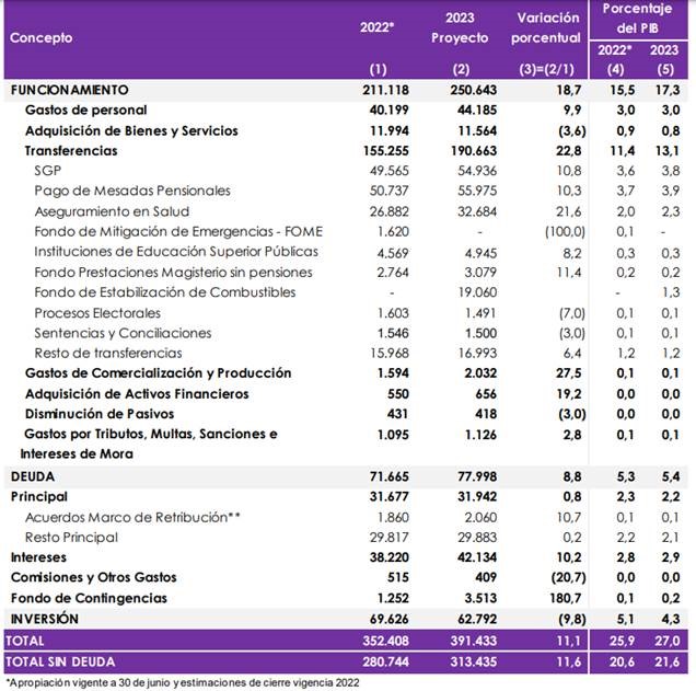 Este Es El Proyecto De Presupuesto Para 2023 Presentado Por El Gobierno